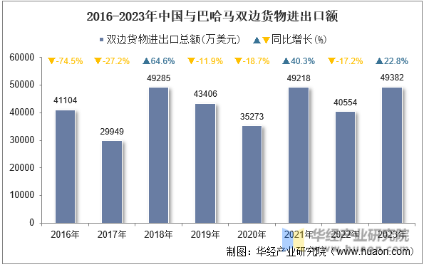 2016-2023年中国与巴哈马双边货物进出口额