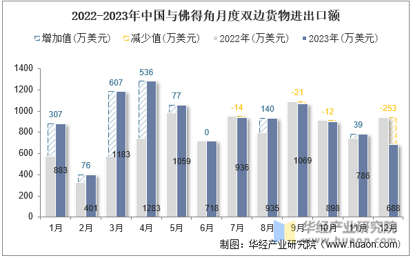 2022-2023年中国与佛得角月度双边货物进出口额