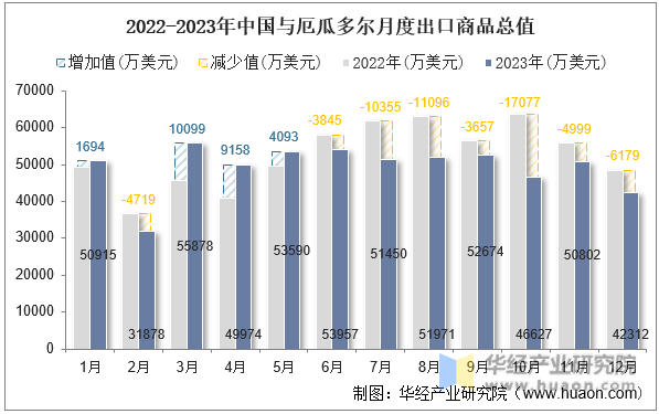 2022-2023年中国与厄瓜多尔月度出口商品总值