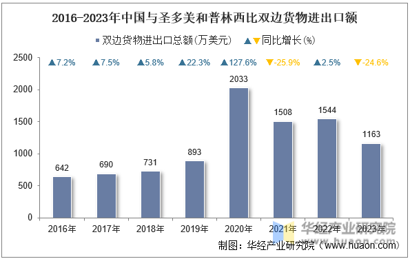 2016-2023年中国与圣多美和普林西比双边货物进出口额