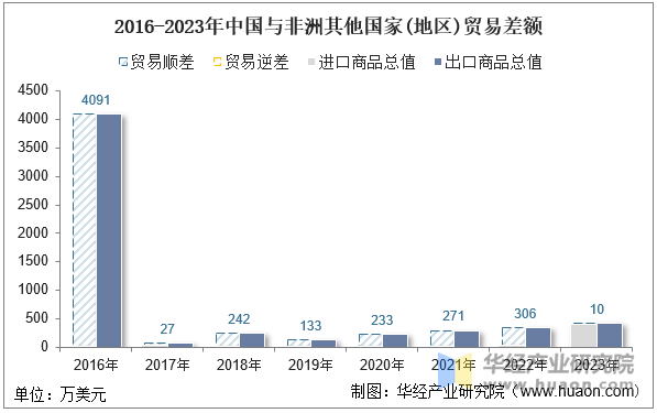 2016-2023年中国与非洲其他国家(地区)贸易差额