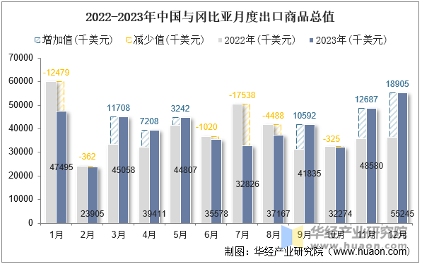 2022-2023年中国与冈比亚月度出口商品总值