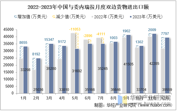 2022-2023年中国与委内瑞拉月度双边货物进出口额