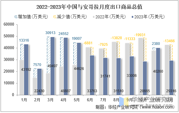 2022-2023年中国与安哥拉月度出口商品总值