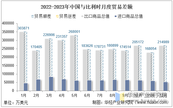 2022-2023年中国与比利时月度贸易差额