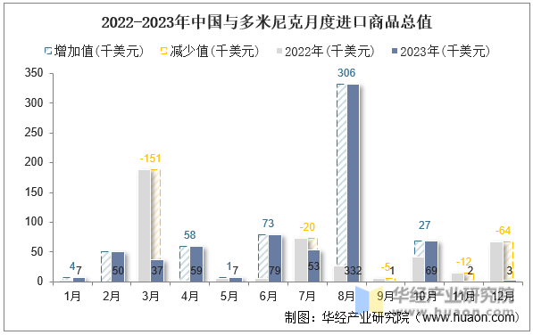 2022-2023年中国与多米尼克月度进口商品总值