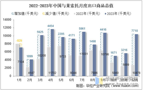 2022-2023年中国与莱索托月度出口商品总值