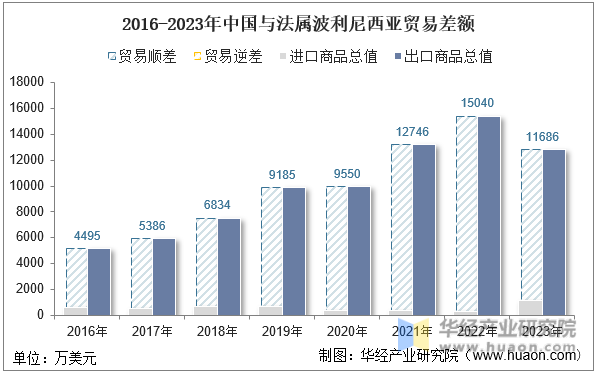 2016-2023年中国与法属波利尼西亚贸易差额