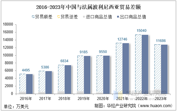 2016-2023年中国与法属波利尼西亚贸易差额