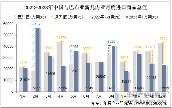 2022-2023年中国与巴布亚新几内亚月度进口商品总值