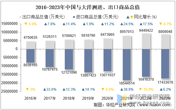 2016-2023年中国与大洋洲进、出口商品总值