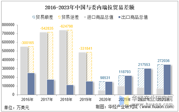 2016-2023年中国与委内瑞拉贸易差额