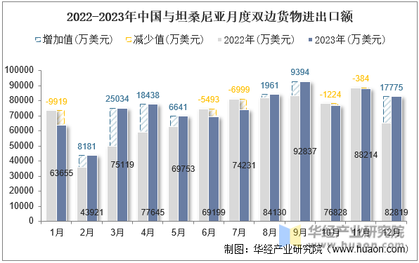2022-2023年中国与坦桑尼亚月度双边货物进出口额
