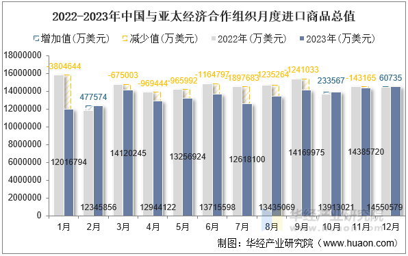 2022-2023年中国与亚太经济合作组织月度进口商品总值
