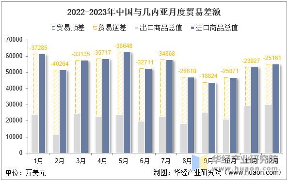 2022-2023年中国与几内亚月度贸易差额