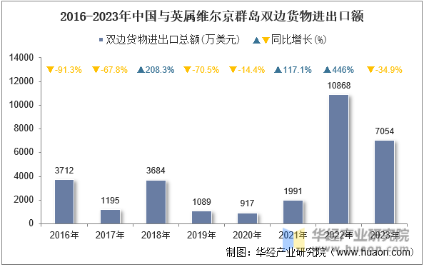 2016-2023年中国与英属维尔京群岛双边货物进出口额