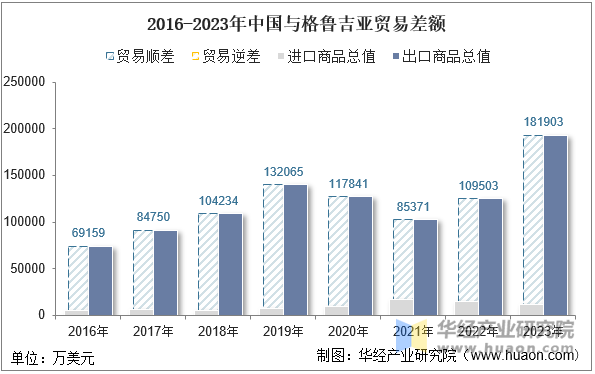 2016-2023年中国与格鲁吉亚贸易差额