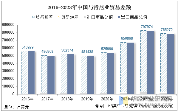 2016-2023年中国与肯尼亚贸易差额