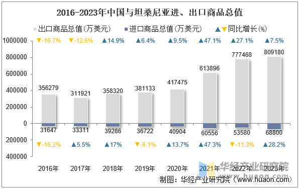 2016-2023年中国与坦桑尼亚进、出口商品总值