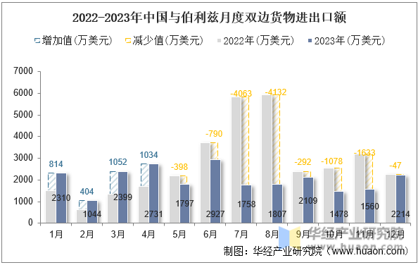 2022-2023年中国与伯利兹月度双边货物进出口额