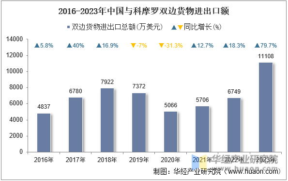2016-2023年中国与科摩罗双边货物进出口额