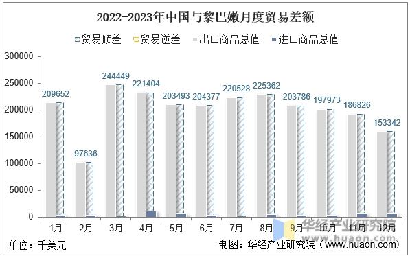 2022-2023年中国与黎巴嫩月度贸易差额