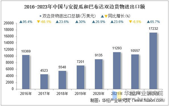 2016-2023年中国与安提瓜和巴布达双边货物进出口额