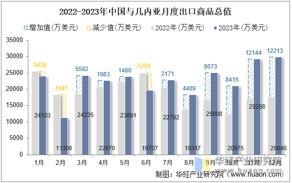 2022-2023年中国与几内亚月度出口商品总值