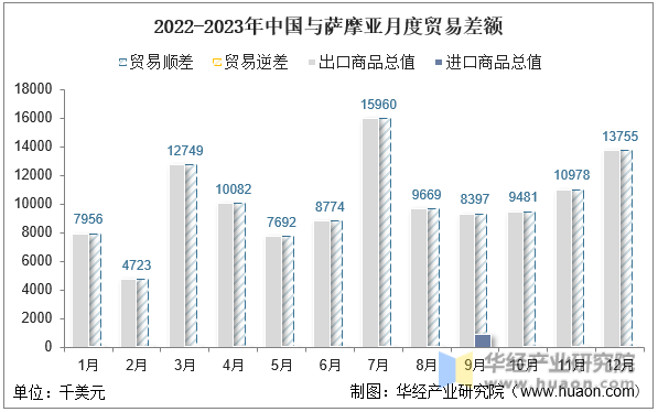 2022-2023年中国与萨摩亚月度贸易差额