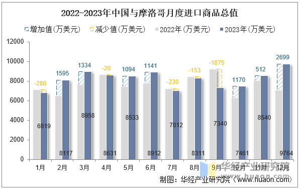 2022-2023年中国与摩洛哥月度进口商品总值