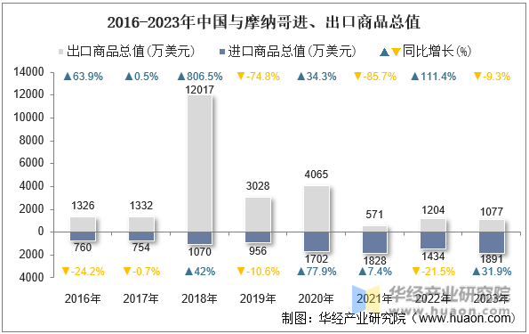 2016-2023年中国与摩纳哥进、出口商品总值