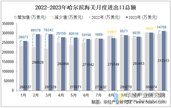 2022-2023年哈尔滨海关月度进出口总额