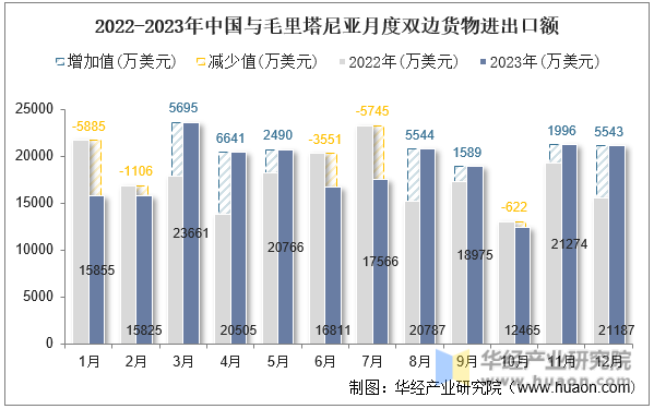 2022-2023年中国与毛里塔尼亚月度双边货物进出口额
