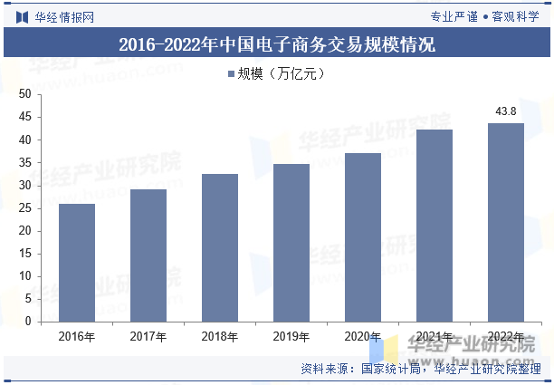 2016-2022年中国电子商务交易规模情况