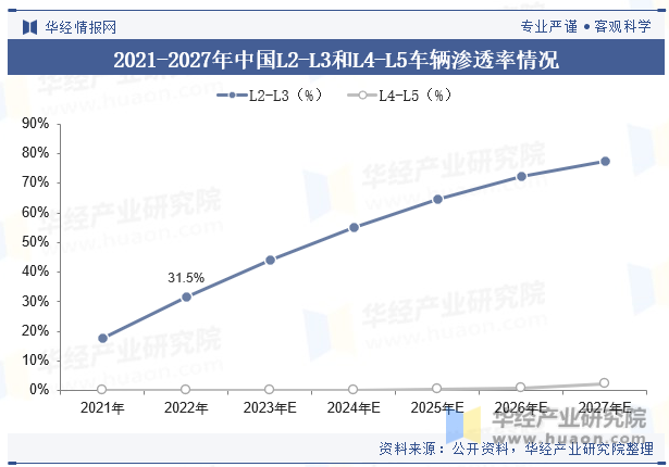 2021-2027年中国L2-L3和L4-L5车辆渗透率情况