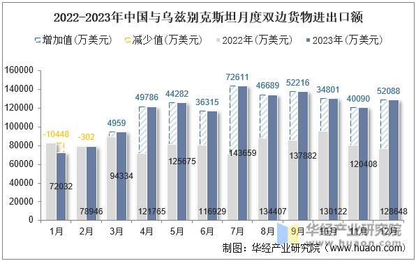 2022-2023年中国与乌兹别克斯坦月度双边货物进出口额