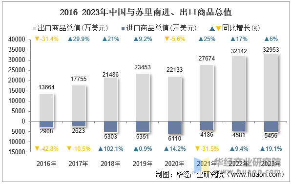 2016-2023年中国与苏里南进、出口商品总值