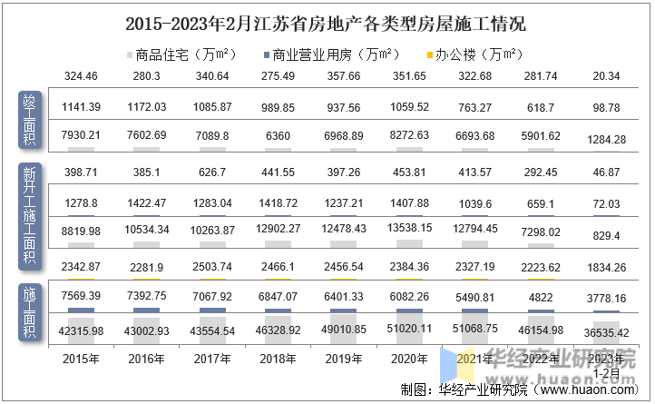 2015-2023年2月江苏省房地产各类型房屋施工情况