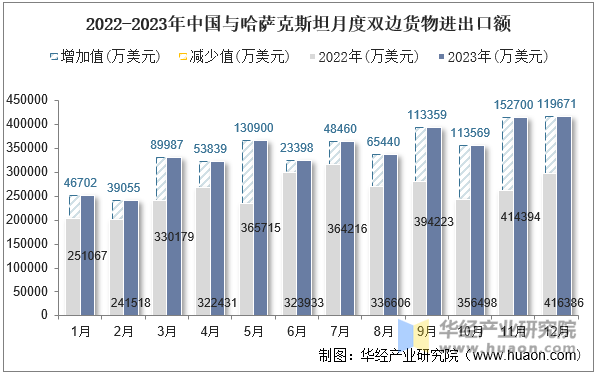 2022-2023年中国与哈萨克斯坦月度双边货物进出口额