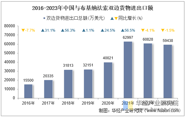 2016-2023年中国与布基纳法索双边货物进出口额
