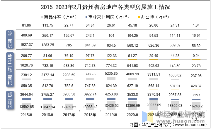 2015-2023年2月贵州省房地产各类型房屋施工情况