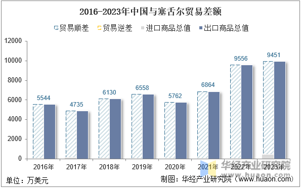 2016-2023年中国与塞舌尔贸易差额