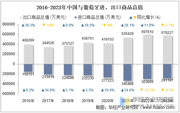 2016-2023年中国与葡萄牙进、出口商品总值