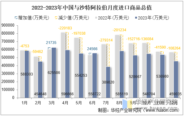 2022-2023年中国与沙特阿拉伯月度进口商品总值