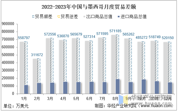 2022-2023年中国与墨西哥月度贸易差额