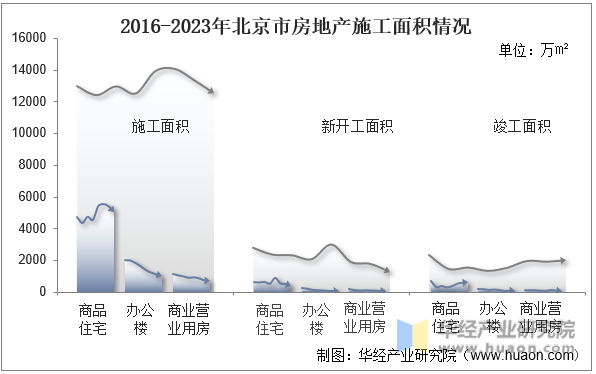 2016-2023年北京市房地产施工面积情况