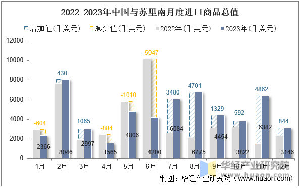 2022-2023年中国与苏里南月度进口商品总值