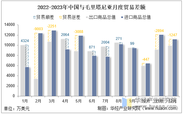2022-2023年中国与毛里塔尼亚月度贸易差额