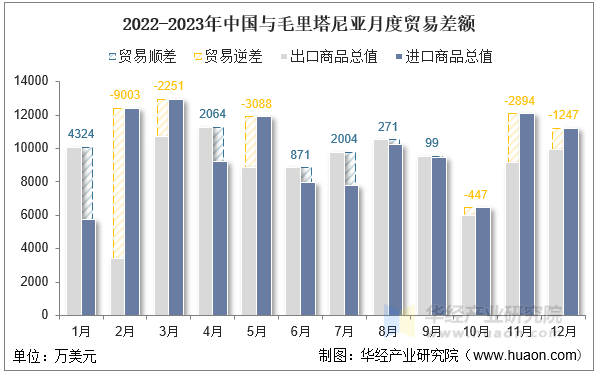 2022-2023年中国与毛里塔尼亚月度贸易差额