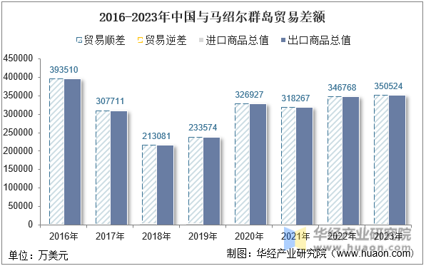 2016-2023年中国与马绍尔群岛贸易差额